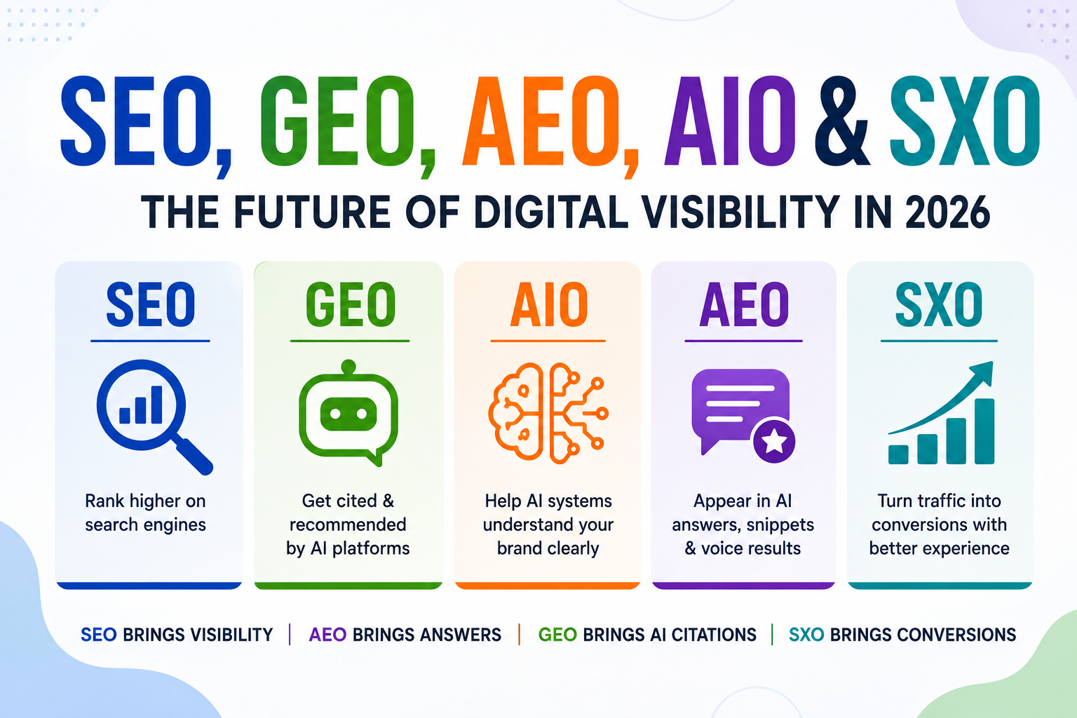 The Complete 2026 Guide to SEO, GEO, AEO, AIO & SXO for AI Search Rankings