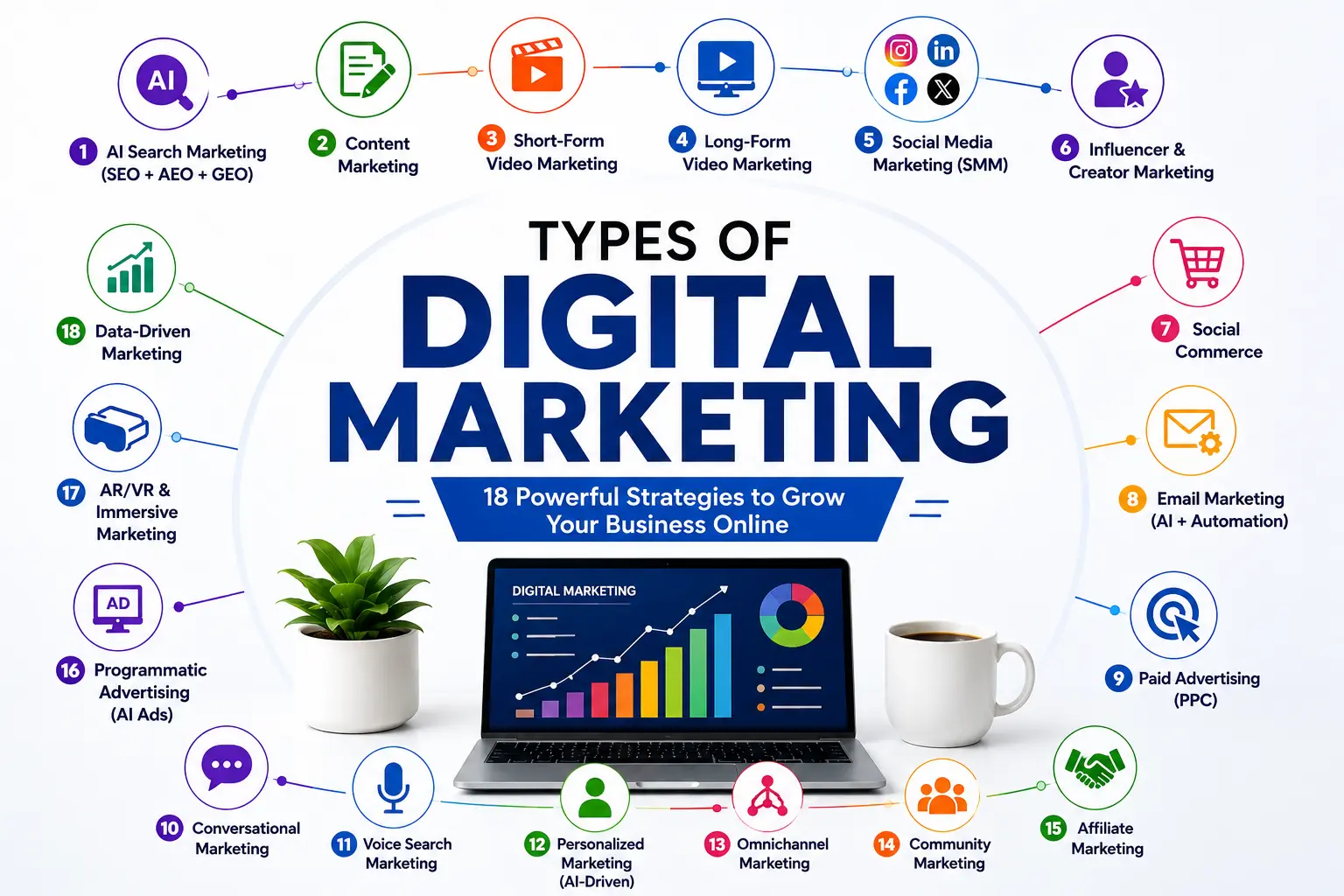 The Ultimate Digital Marketing Guide for Businesses: SEO, AEO, GEO, PPC, Social Media Marketing, Influencer Marketing, Video Marketing, and Lead Generation Solutions